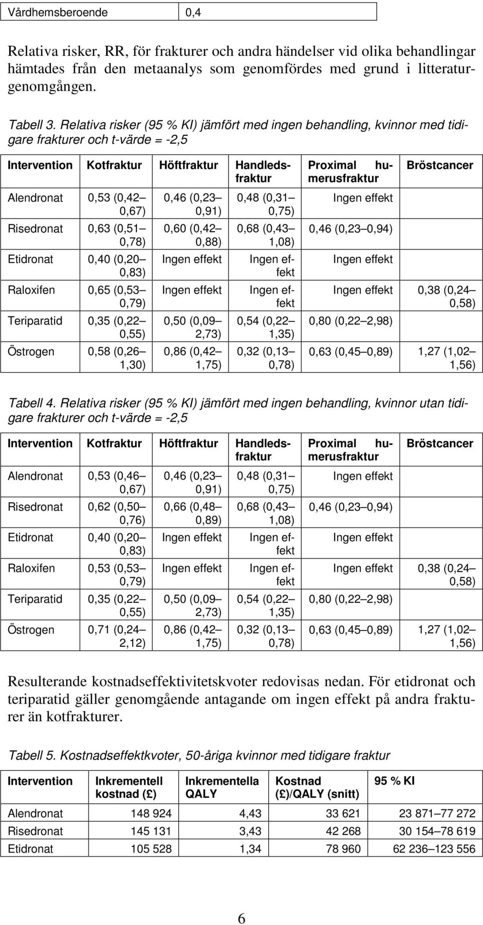 0,65 (0,53 0,79) Teriparatid 0,35 (0,22 0,55) Östrogen 0,58 (0,26 1,30) 0,46 (0,23 0,91) 0,60 (0,42 0,88) Ingen effekt Ingen effekt 0,50 (0,09 2,73) 0,86 (0,42 1,75) 0,48 (0,31 0,75) 0,68 (0,43 1,08)