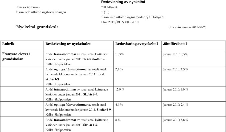 Totalt skolår 1-9. Andel ogiltiga frånvarotimmar av totalt antal kvitterade lektioner under januari 2011. Totalt skolår 1-9.