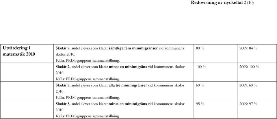 Skolår 2, andel elever som klarat minst en minimigräns vid kommunens skolor  Skolår 8, andel elever som klarat alla tre minimigränser vid