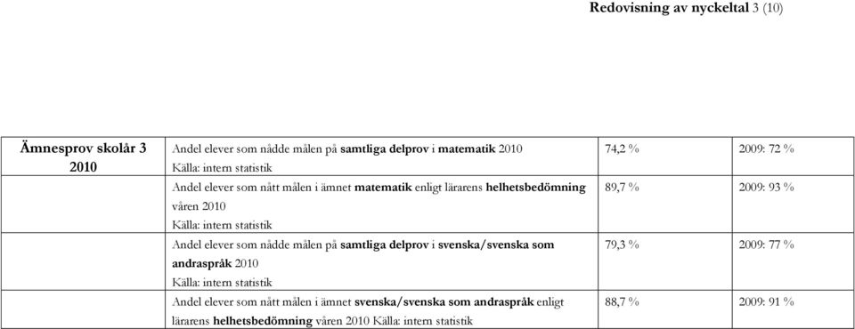 på samtliga delprov i svenska/svenska som andraspråk Källa: intern statistik Andel elever som nått målen i ämnet svenska/svenska som