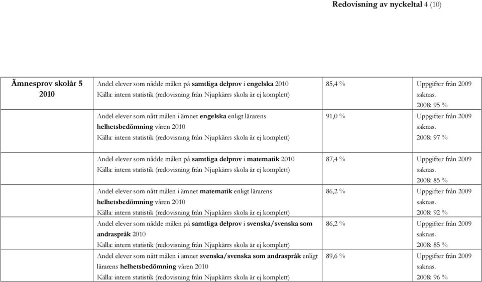 enligt lärarens helhetsbedömning våren Andel elever som nådde målen på samtliga delprov i svenska/svenska som andraspråk Andel elever som nått målen i ämnet svenska/svenska som andraspråk