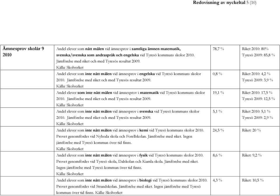 Andel elever som inte nått målen vid ämnesprov i matematik vid Tyresö kommuns skolor. Jämförelse med riket och med Tyresös resultat 2009.