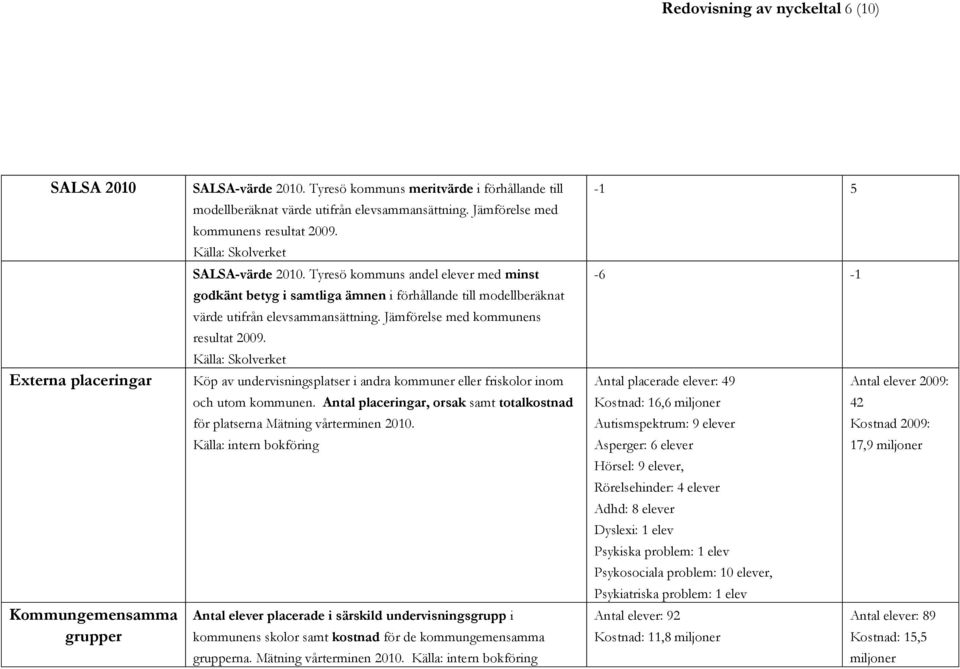 Jämförelse med kommunens resultat 2009. Köp av undervisningsplatser i andra kommuner eller friskolor inom och utom kommunen.