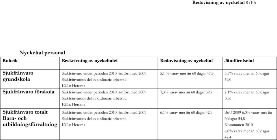 Sjukfrånvarons del av ordinarie arbetstid Källa: Heroma Sjukfrånvaro under perioden jämfört med 2009 Sjukfrånvarons del av ordinarie arbetstid Källa: Heroma 5,1 % varav mer än 60 dagar 47,9