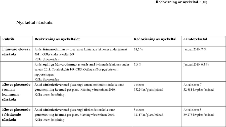 Totalt skolår 1-9. OBS! Osäkra siffror pga brister i rapporteringen Antal särskoleelever med placering i annan kommuns särskola samt genomsnittlig kostnad per plats. Mätning vårterminen.