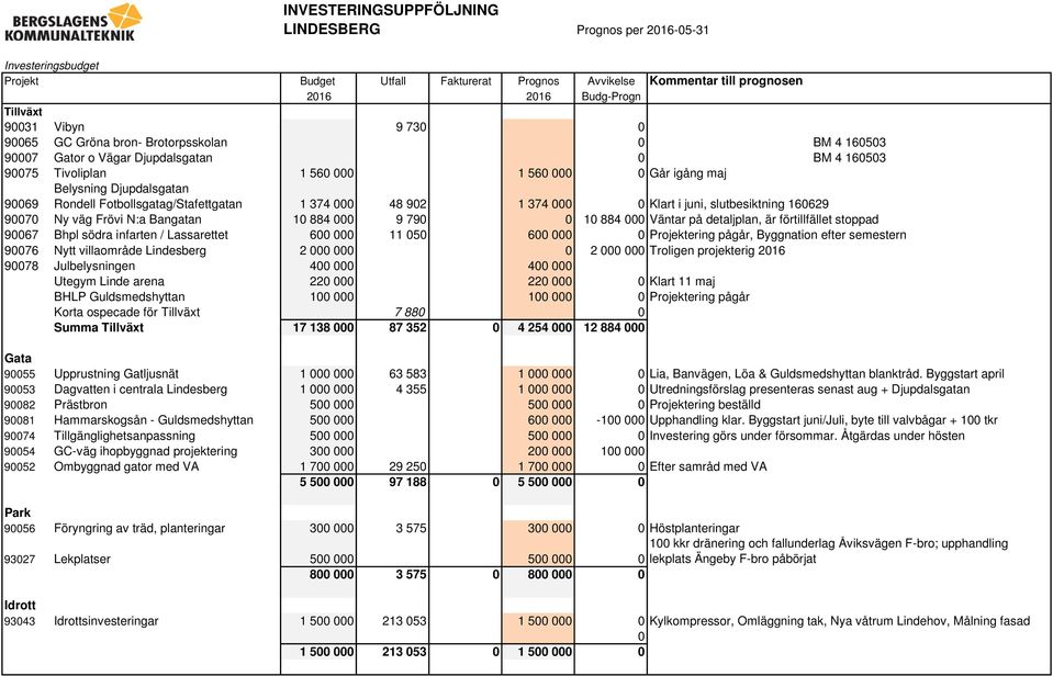 884 000 Väntar på detaljplan, är förtillfället stoppad 90067 Bhpl södra infarten / Lassarettet 600 000 11 050 600 000 0 Projektering pågår, Byggnation efter semestern 90076 Nytt villaområde