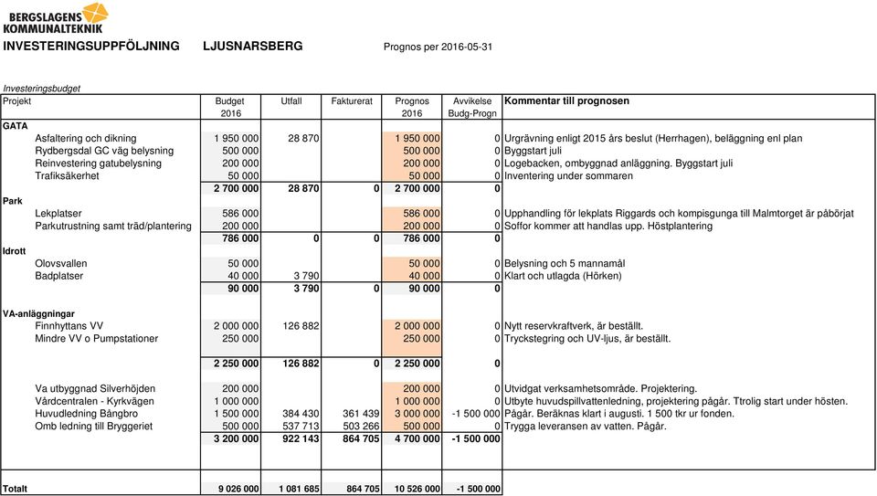 Byggstart juli Trafiksäkerhet 50 000 50 000 0 Inventering under sommaren 2 700 000 28 870 0 2 700 000 0 Lekplatser 586 000 586 000 0 Upphandling för lekplats Riggards och kompisgunga till Malmtorget