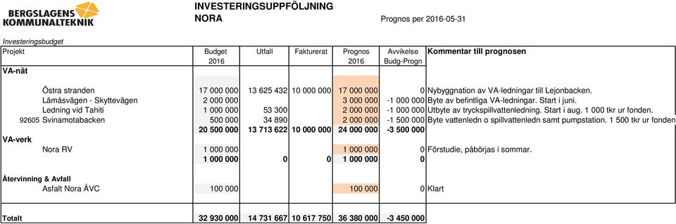 Start i aug. 1 000 tkr ur fonden. 92605 Svinamotabacken 500 000 34 890 2 000 000-1 500 000 Byte vattenledn o spillvattenledn samt pumpstation.