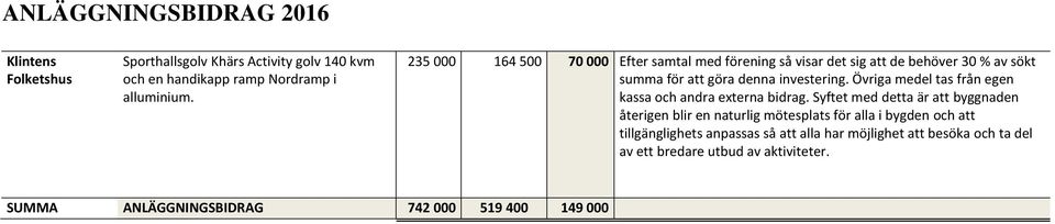 Övriga medel tas från egen kassa och andra externa bidrag.