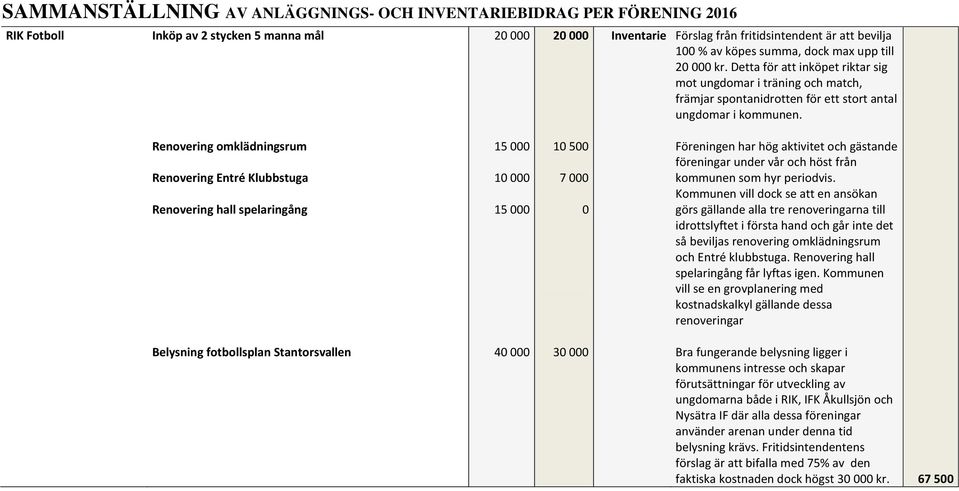 Renovering omklädningsrum Renovering Entré Klubbstuga Renovering hall spelaringång 15 1 15 1 5 7 Föreningen har hög aktivitet och gästande föreningar under vår och höst från kommunen som hyr