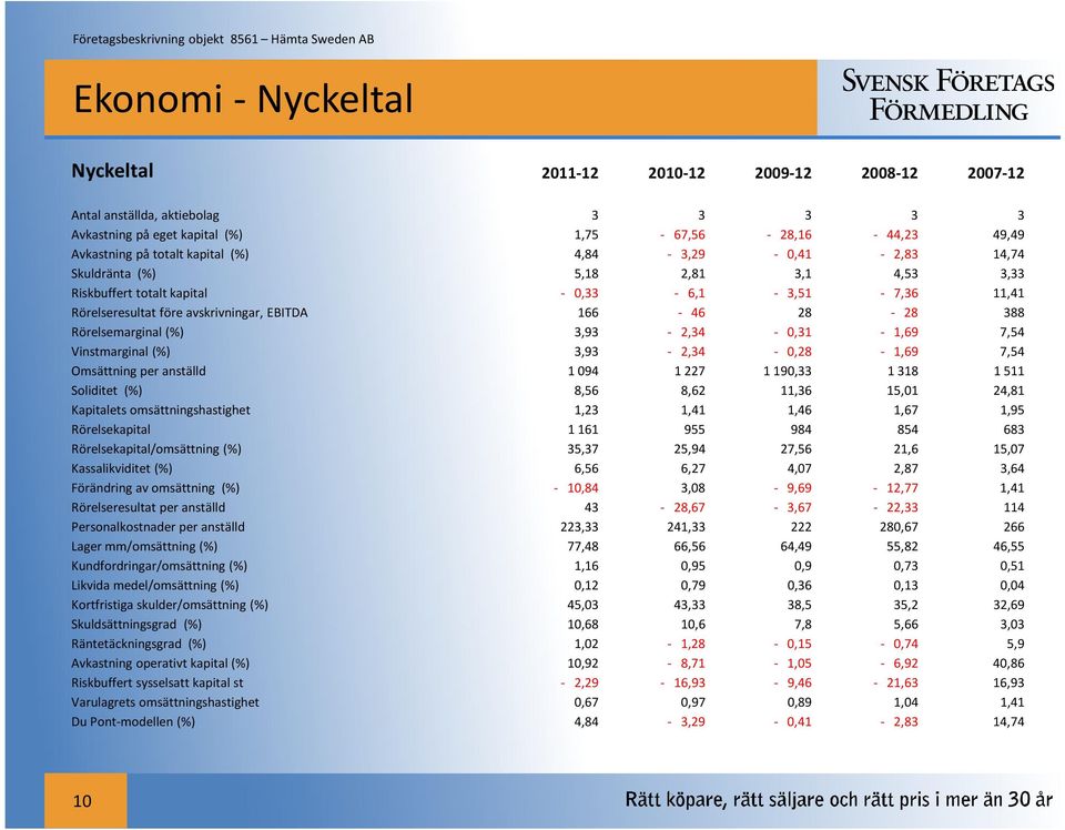 (%) 3,93-2,34-0,31-1,69 7,54 Vinstmarginal (%) 3,93-2,34-0,28-1,69 7,54 Omsättning per anställd 1 094 1 227 1 190,33 1 318 1 511 Soliditet (%) 8,56 8,62 11,36 15,01 24,81 Kapitalets