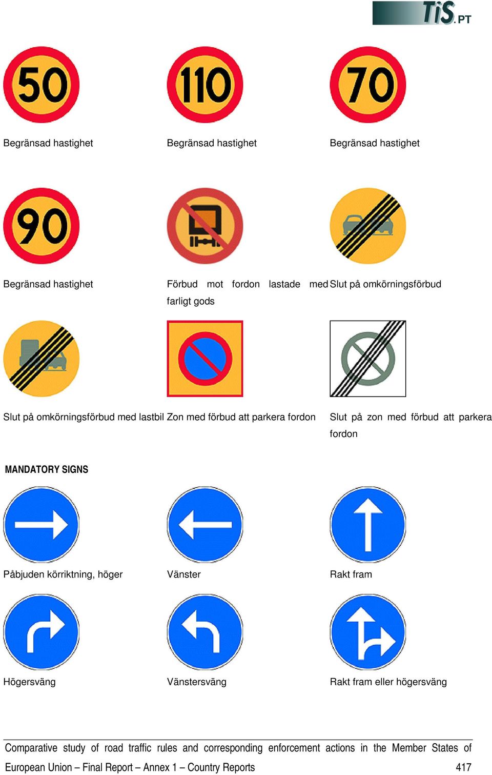 fordon Slut på zon med förbud att parkera fordon MANDATORY SIGNS Påbjuden körriktning, höger Vänster Rakt