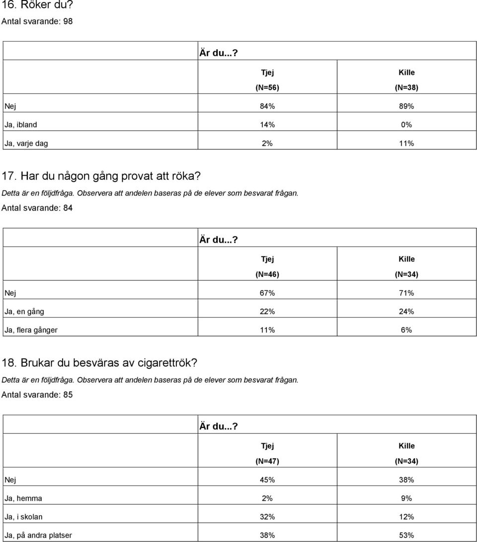 Antal svarande: 84 (N=46) (N=34) Nej 67% 71% Ja, en gång 22% 24% Ja, flera gånger 11% 6% 18. Brukar du besväras av cigarettrök?