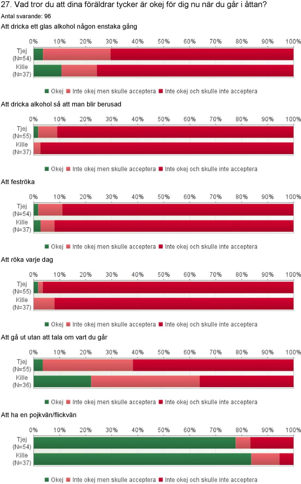 Antal svarande: 96 Att dricka ett glas alkohol någon enstaka gång Att