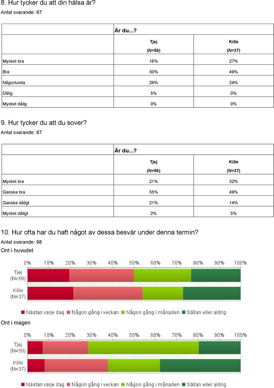 dålig 0% 0% 9. Hur tycker du att du sover?