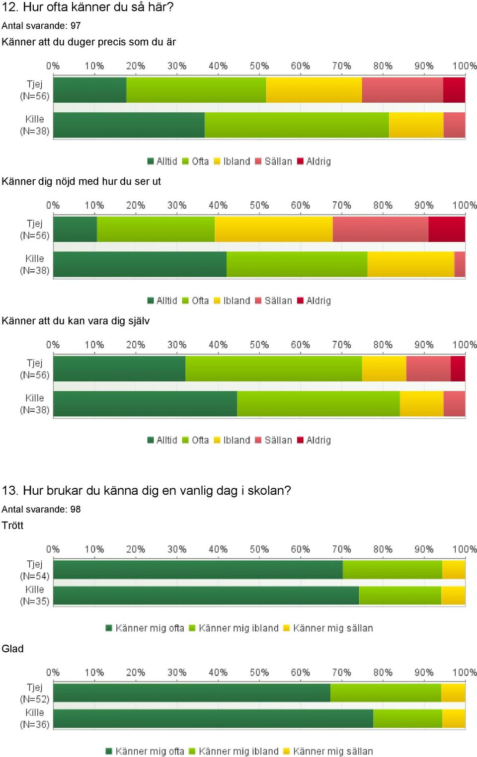 Känner dig nöjd med hur du ser ut Känner att du kan vara