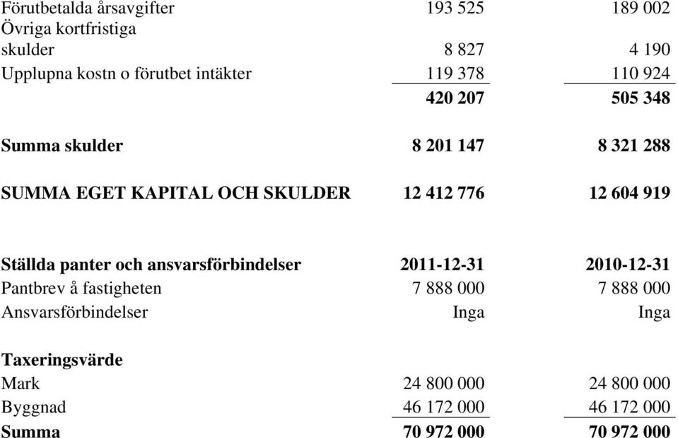 919 Ställda panter och ansvarsförbindelser 2011-12-31 2010-12-31 Pantbrev å fastigheten 7 888 000 7 888 000