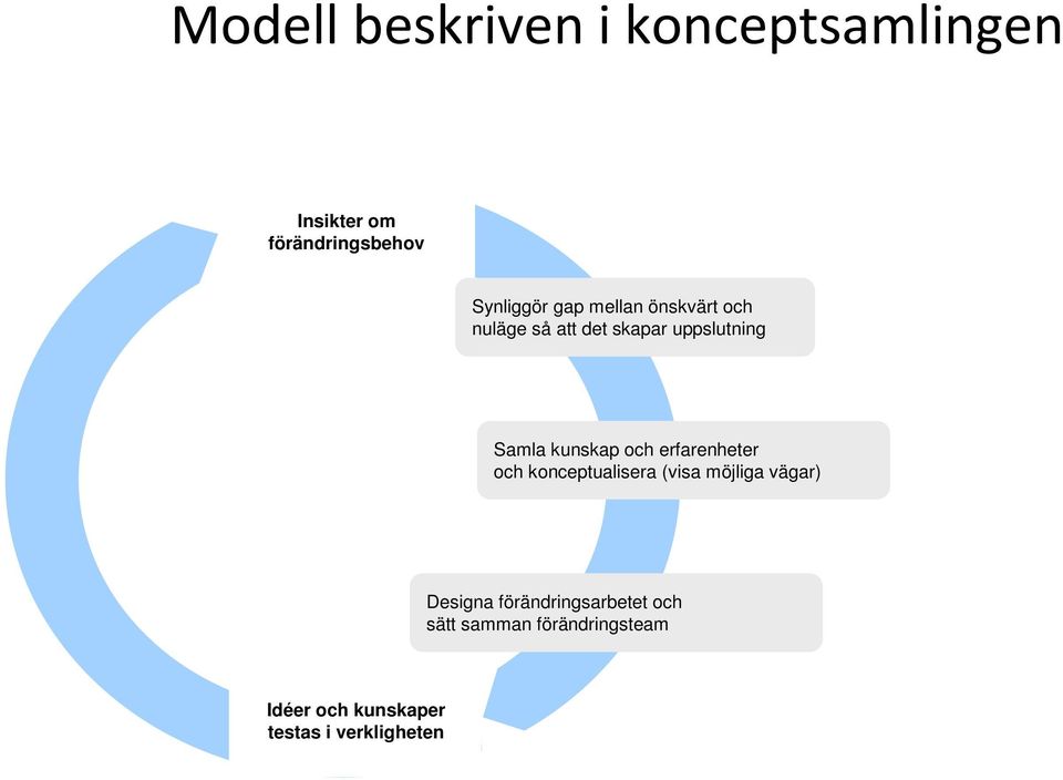 och erfarenheter och konceptualisera (visa möjliga vägar) Designa