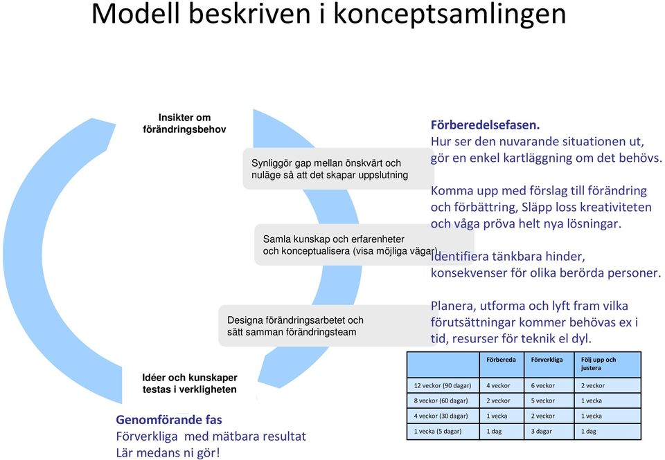 Komma upp med förslag till förändring och förbättring, Släpp loss kreativiteten och våga pröva helt nya lösningar. Identifiera tänkbara hinder, konsekvenser för olika berörda personer.