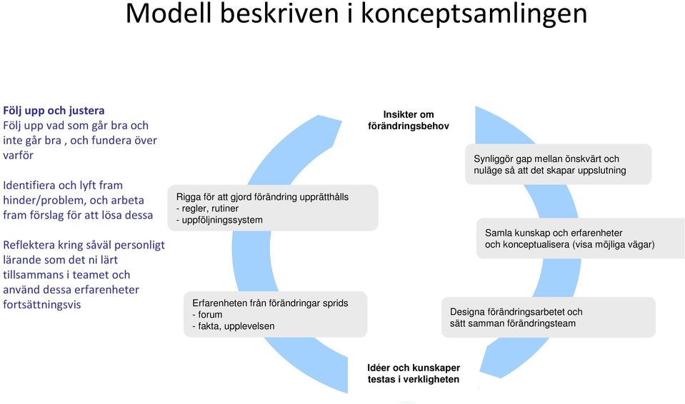 - regler, rutiner - uppföljningssystem Erfarenheten från förändringar sprids - forum - fakta, upplevelsen Insikter om förändringsbehov Synliggör gap mellan önskvärt och nuläge så att det