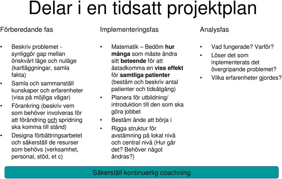 resurser som behövs (verksamhet, personal, stöd, et c) Matematik Bedöm hur många som måste ändra sitt beteende för att åstadkomma en viss effekt för samtliga patienter (bestäm och beskriv antal