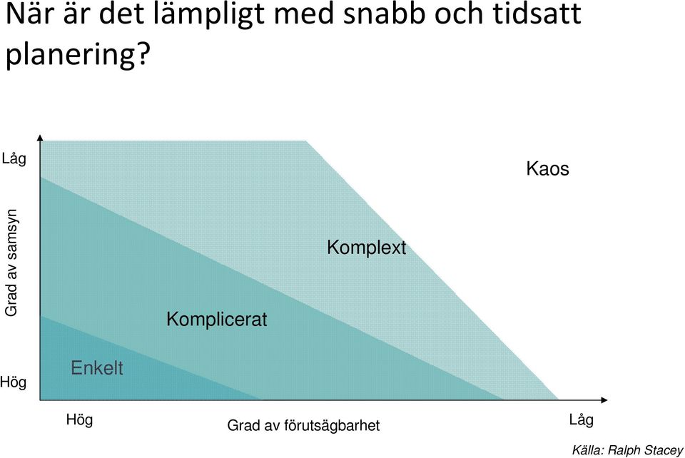 Låg Kaos Grad av samsyn Komplicerat