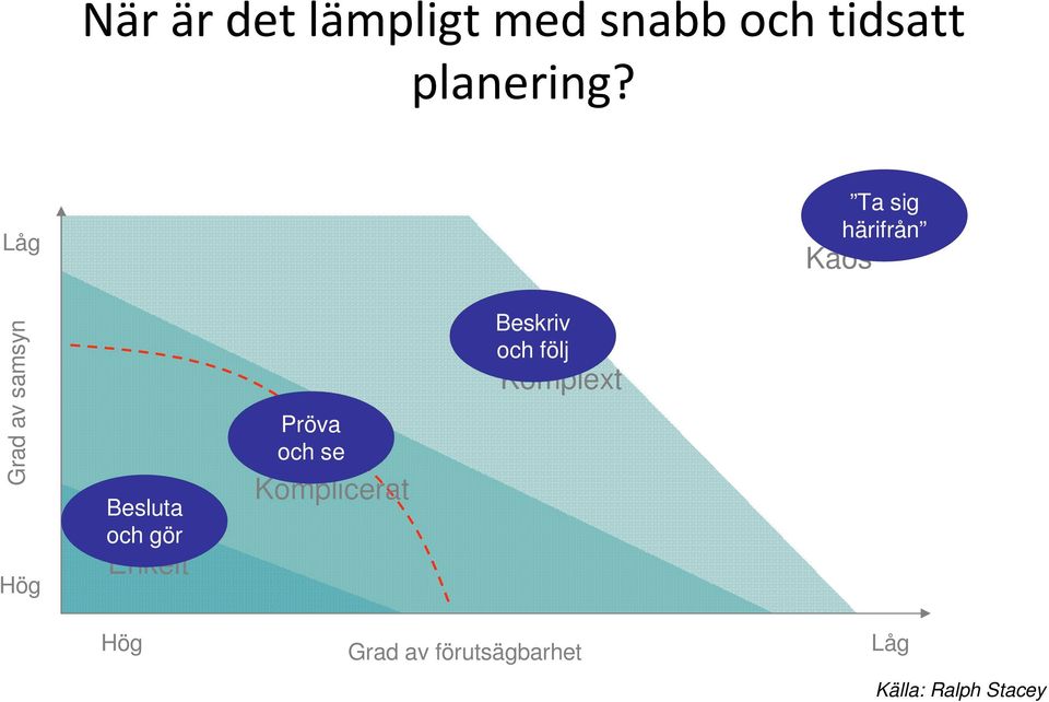 gör Enkelt Pröva och se Komplicerat Beskriv och följ