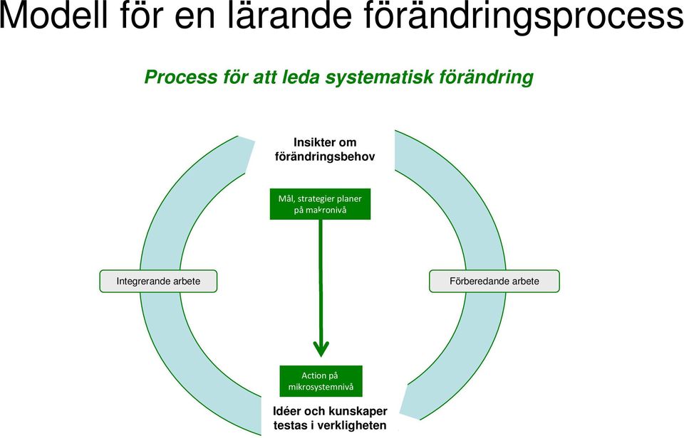 strategier planer på makronivå Integrerande arbete Förberedande