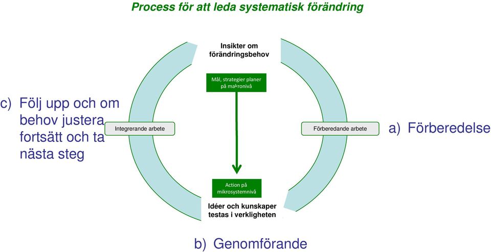 Mål, strategier planer på makronivå Förberedande arbete a) Förberedelse