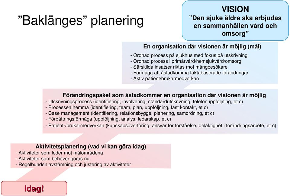 åstadkommer en organisation där visionen är möjlig - Utskrivningsprocess (identifiering, involvering, standardutskrivning, telefonuppföljning, et c) - Processen hemma (identifiering, team, plan,