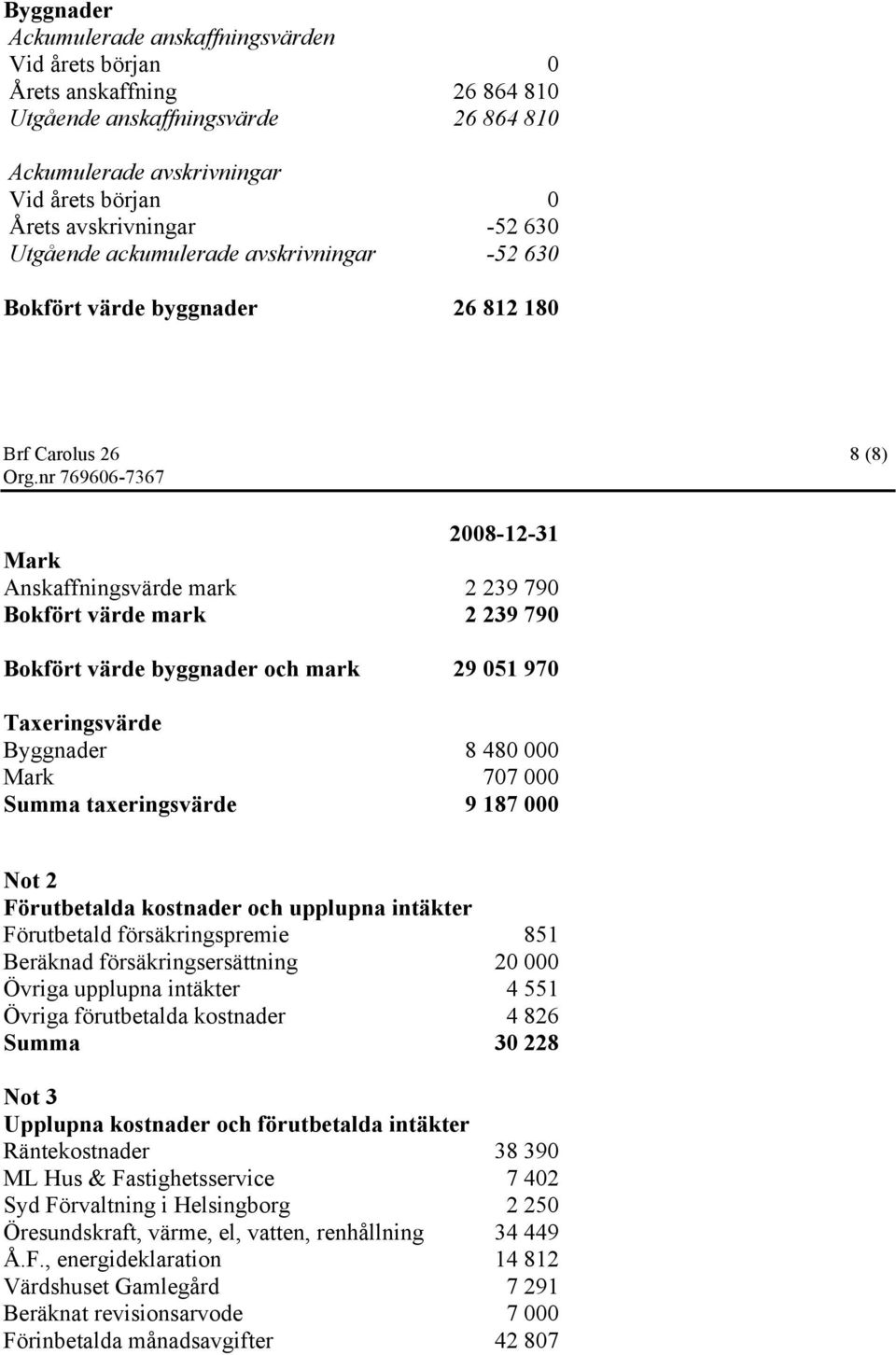 nr 769606-7367 2008-12-31 Mark Anskaffningsvärde mark 2 239 790 Bokfört värde mark 2 239 790 Bokfört värde byggnader och mark 29 051 970 Taxeringsvärde Byggnader 8 480 000 Mark 707 000 Summa
