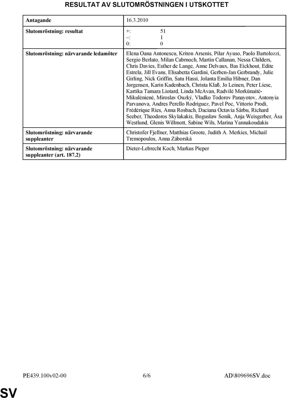 2) 51 1 0 Elena Oana Antonescu, Kriton Arsenis, Pilar Ayuso, Paolo Bartolozzi, Sergio Berlato, Milan Cabrnoch, Martin Callanan, Nessa Childers, Chris Davies, Esther de Lange, Anne Delvaux, Bas