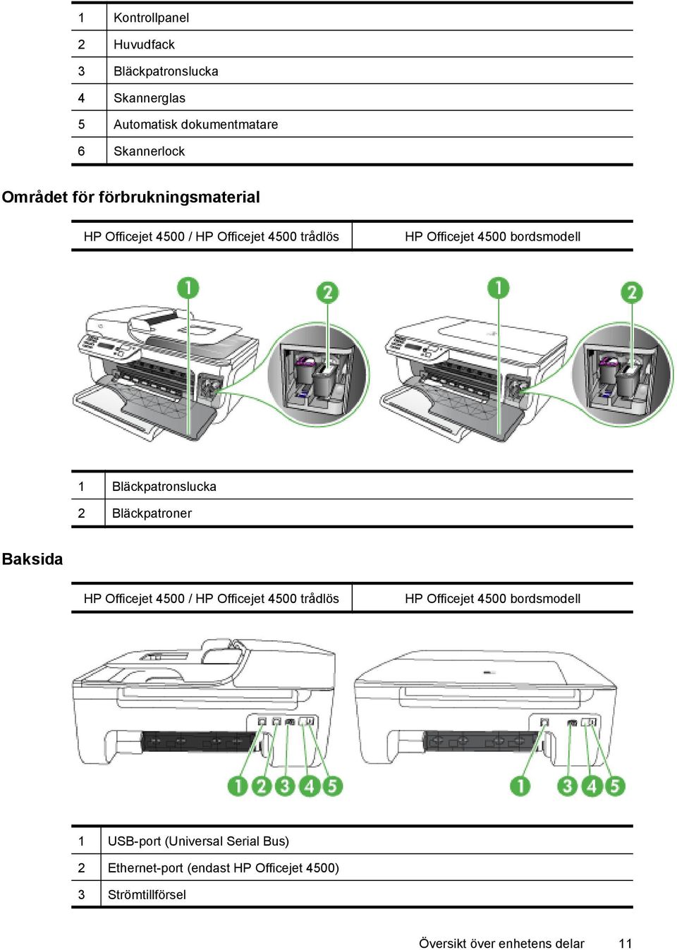 Bläckpatronslucka 2 Bläckpatroner Baksida HP Officejet 4500 / HP Officejet 4500 trådlös HP Officejet 4500