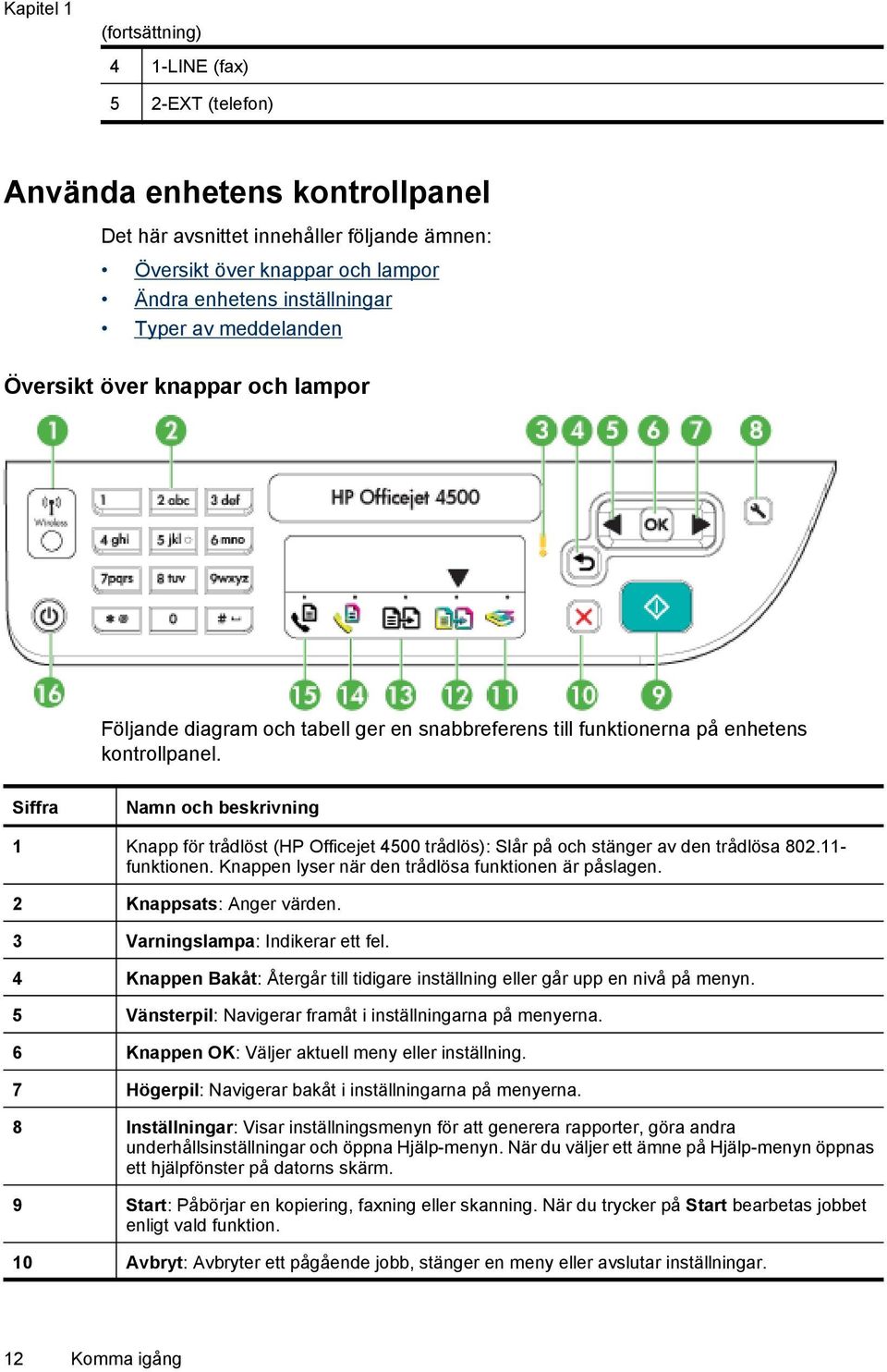 Siffra Namn och beskrivning 1 Knapp för trådlöst (HP Officejet 4500 trådlös): Slår på och stänger av den trådlösa 802.11- funktionen. Knappen lyser när den trådlösa funktionen är påslagen.