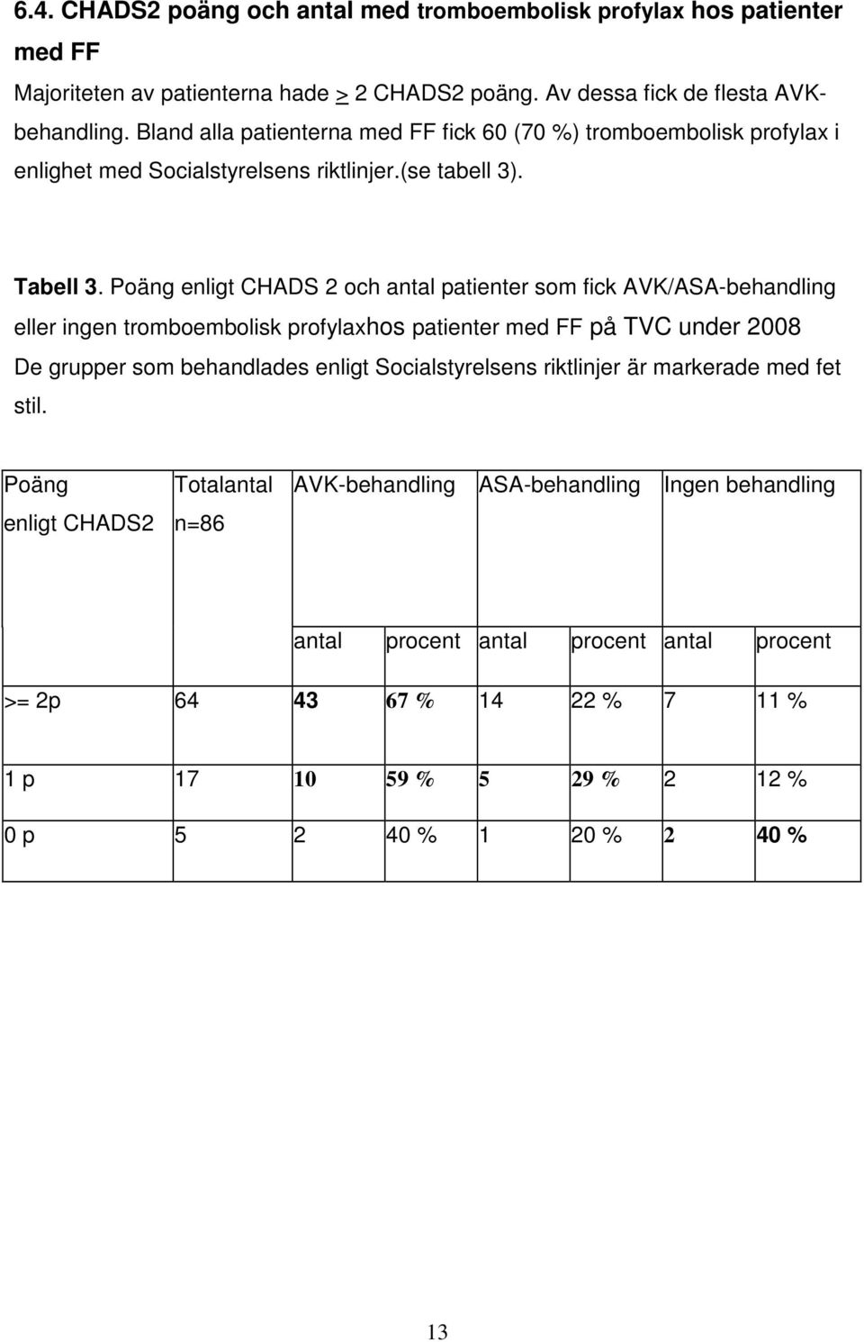 Poäng enligt CHADS 2 och antal patienter som fick AVK/ASA-behandling eller ingen tromboembolisk profylaxhos patienter med FF på TVC under 2008 De grupper som behandlades enligt