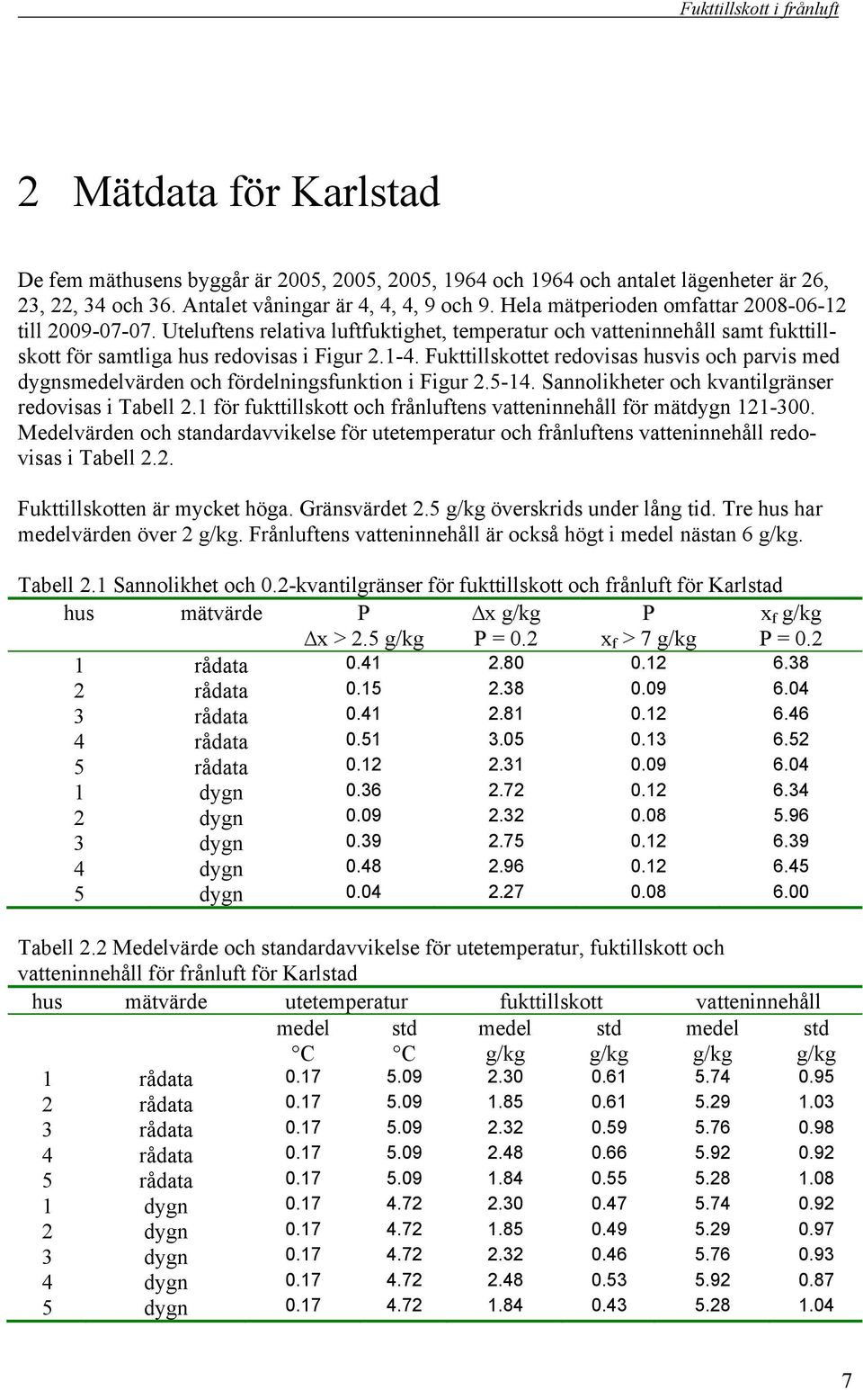 Fukttillskottet redovisas husvis och parvis med dygnsmedelvärden och fördelningsfunktion i Figur.5-. Sannolikheter och kvantilgränser redovisas i Tabell.