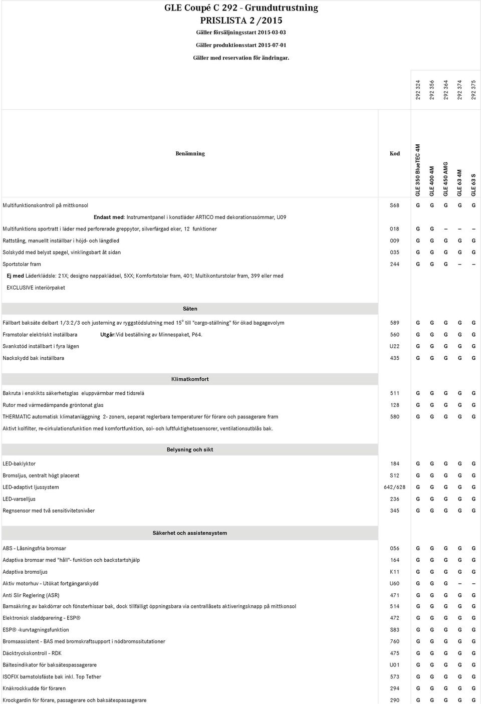 G G Sportstolar fram 244 G G G -- -- Ej med Läderklädsle: 21X; designo nappaklädsel, 5XX; Komfortstolar fram, 401; Multikonturstolar fram, 399 eller med EXCLUSIVE interiörpaket Säten Fällbart baksäte