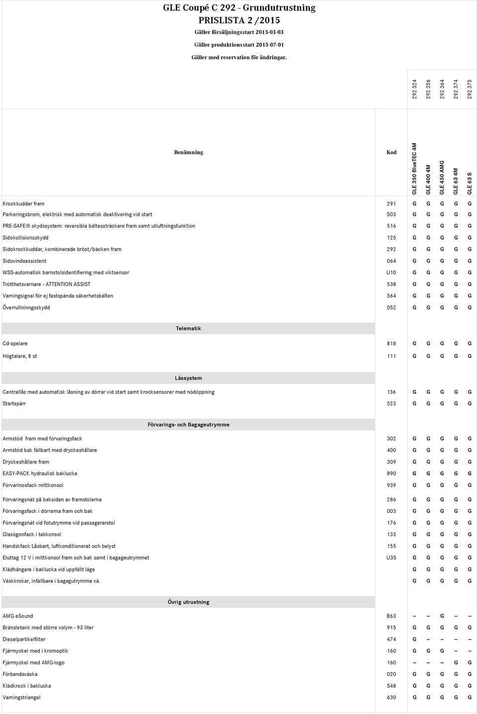 med viktsensor U10 G G G G G Trötthetsvarnare - ATTENTION ASSIST 538 G G G G G Varningsignal för ej fastspända säkerhetsbälten 564 G G G G G Överrullninngsskydd 052 G G G G G Telematik Cd-spelare 818