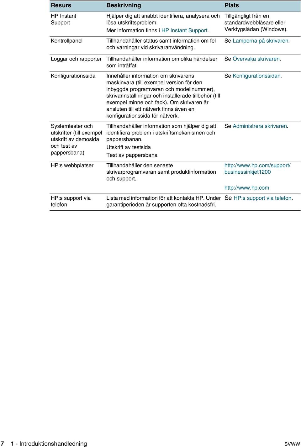 Loggar och rapporter Konfigurationssida Systemtester och utskrifter (till exempel utskrift av demosida och test av pappersbana) HP:s webbplatser HP:s support via telefon Tillhandahåller information