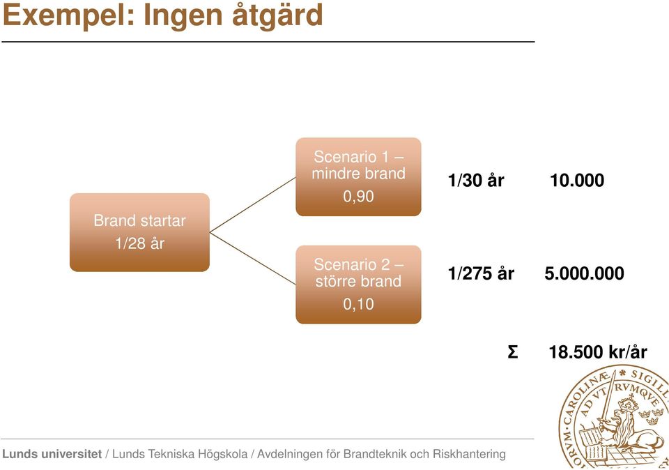 Scenario 2 större brand 0,10 1/30 år