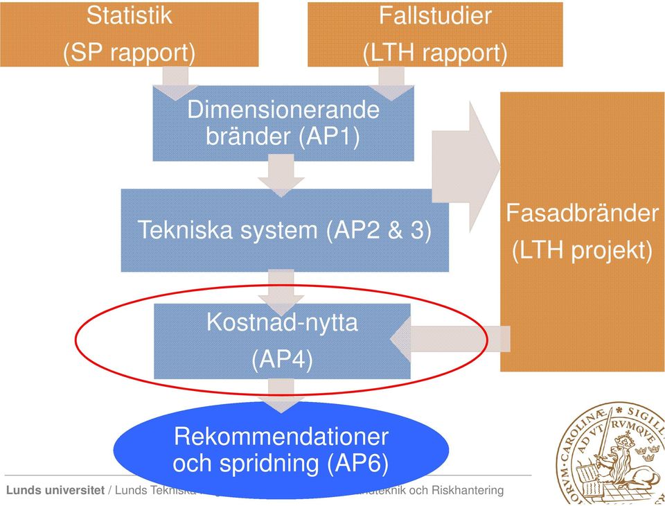 Tekniska system (AP2 & 3) Fasadbränder (LTH