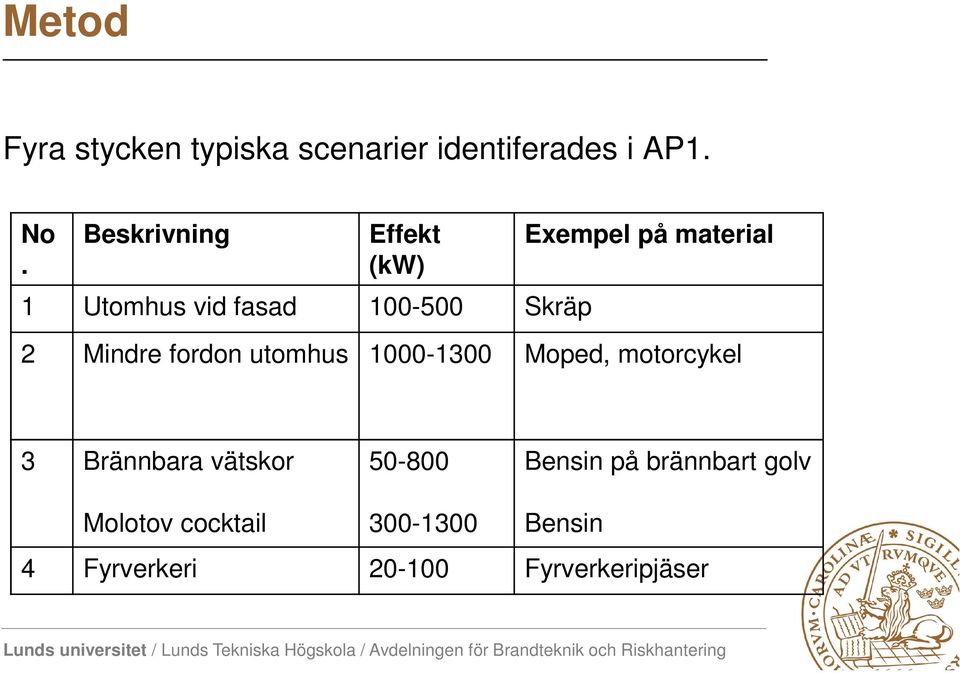 2 Mindre fordon utomhus 1000-1300 Moped, motorcykel 3 Brännbara vätskor 50-800