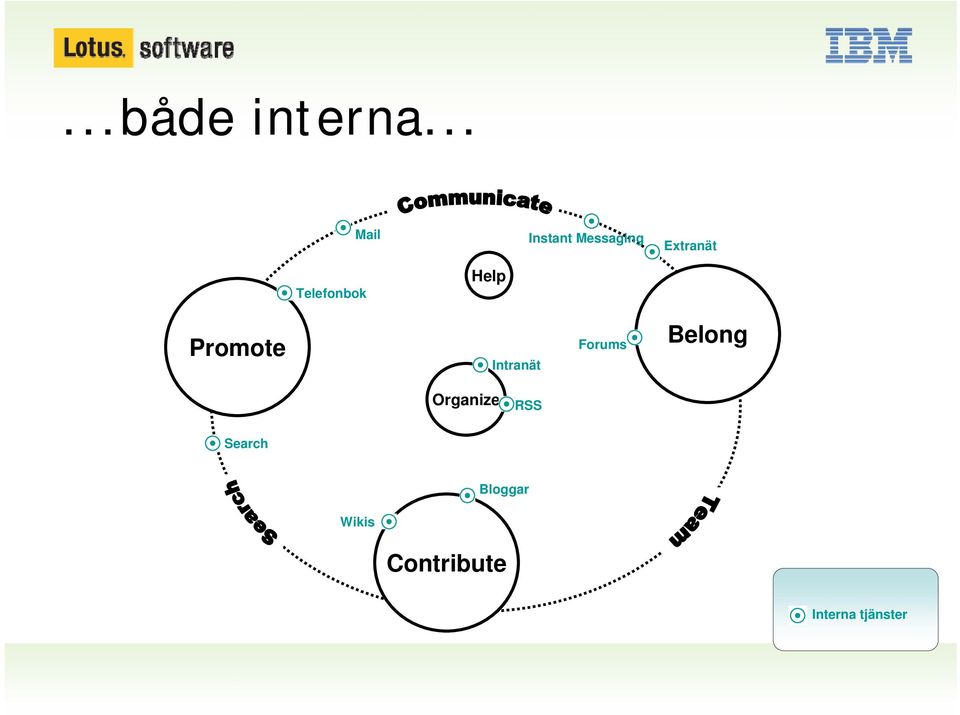 Intranät Instant Messaging Forums