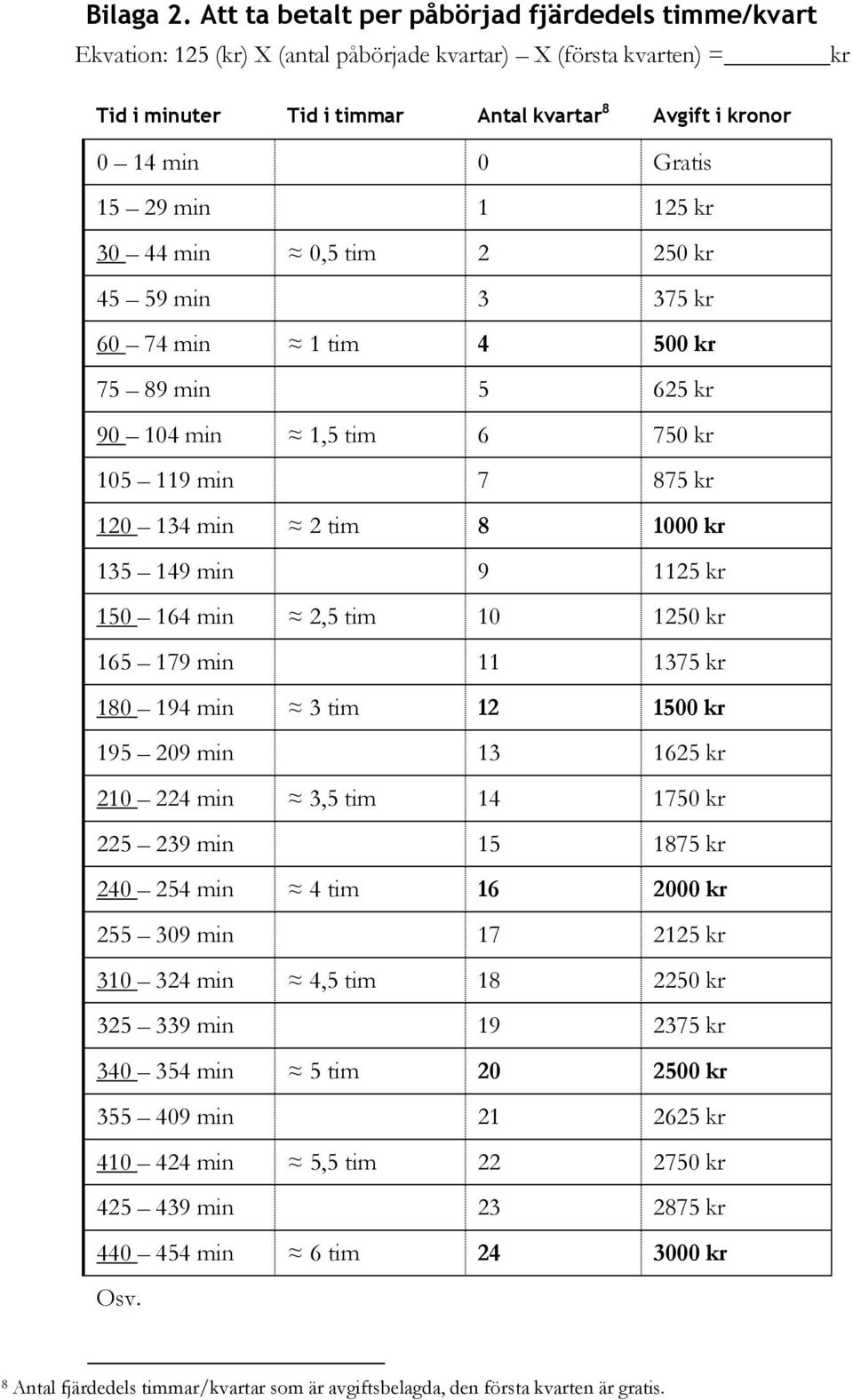 15 29 min 1 125 kr 30 44 min 0,5 tim 2 250 kr 45 59 min 3 375 kr 60 74 min 1 tim 4 500 kr 75 89 min 5 625 kr 90 104 min 1,5 tim 6 750 kr 105 119 min 7 875 kr 120 134 min 2 tim 8 1000 kr 135 149 min 9