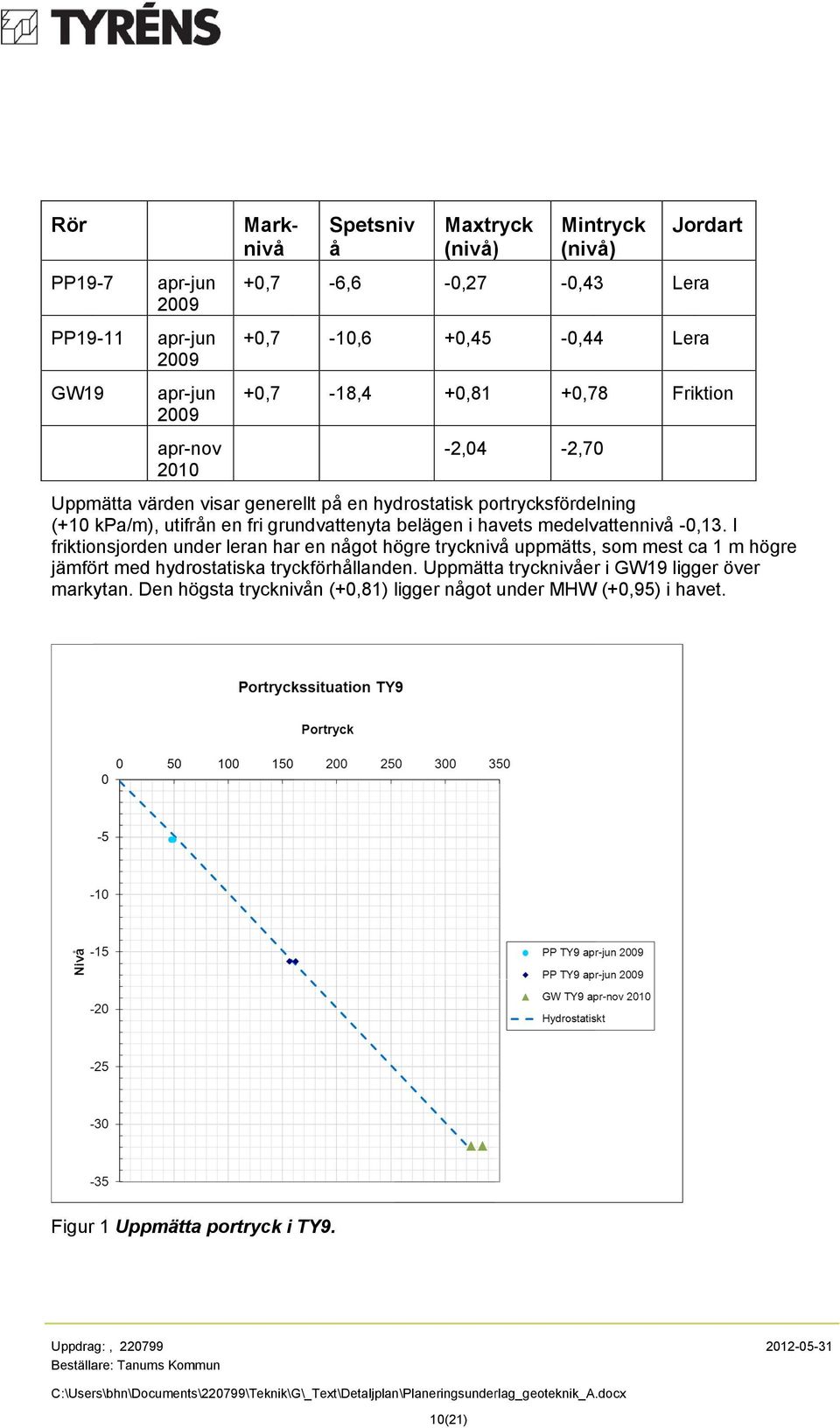 GW19 apr-jun 2009 +0,7-18,4 +0,81 +0,78 Friktion apr-nov -2,04-2,70 2010 Uppmätta värden visar generellt på en hydrostatisk portrycksfördelning (+10 kpa/m), utifrån en fri grundvattenyta belägen i