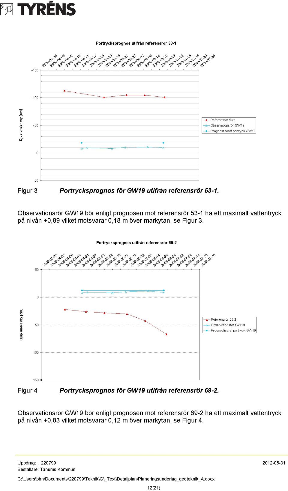 se Figur 3. Figur 4 Portrycksprognos för GW19 utifrån referensrör 69-2.