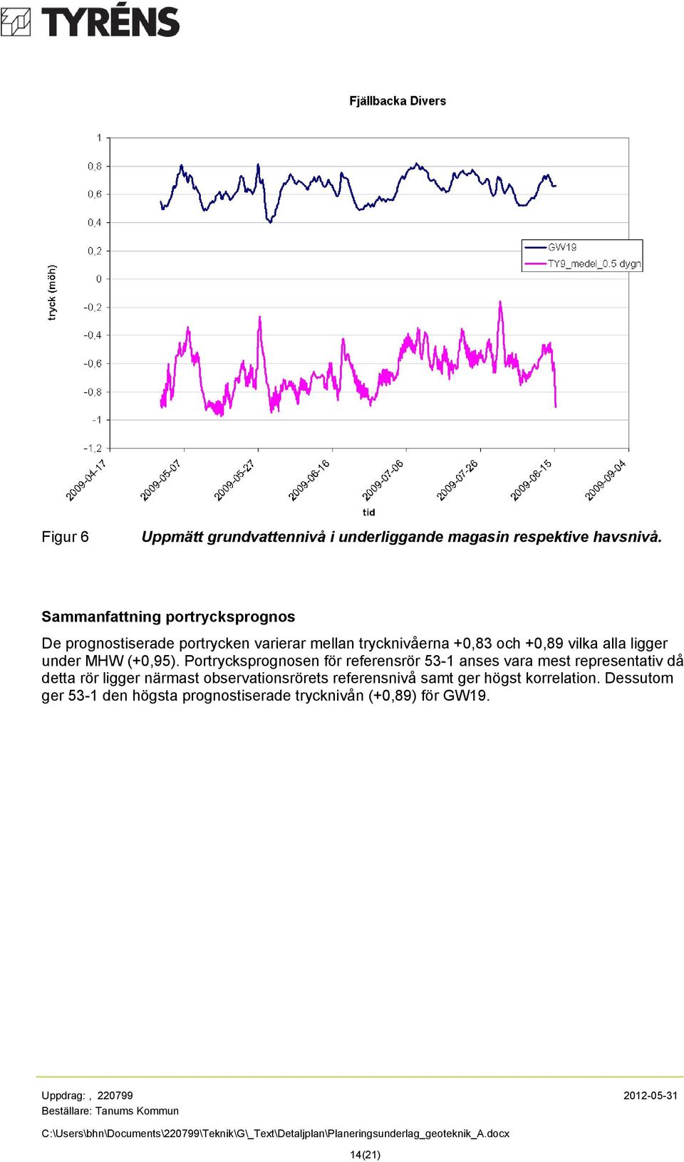 Portrycksprognosen för referensrör 53-1 anses vara mest representativ då detta rör ligger närmast observationsrörets referensnivå samt ger högst