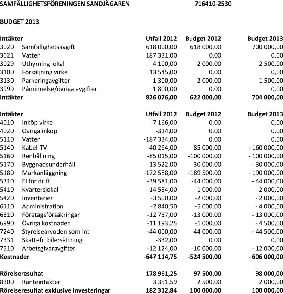 Utfall 2012 Budget 2012 Budget 2013 4010 Inköp virke -7 166,00 0,00 0,00 4020 Övriga inköp -314,00 0,00 0,00 5110 Vatten -187 334,00 0,00 0,00 5140 Kabel-TV -40 264,00-85 000,00-160 000,00 5160