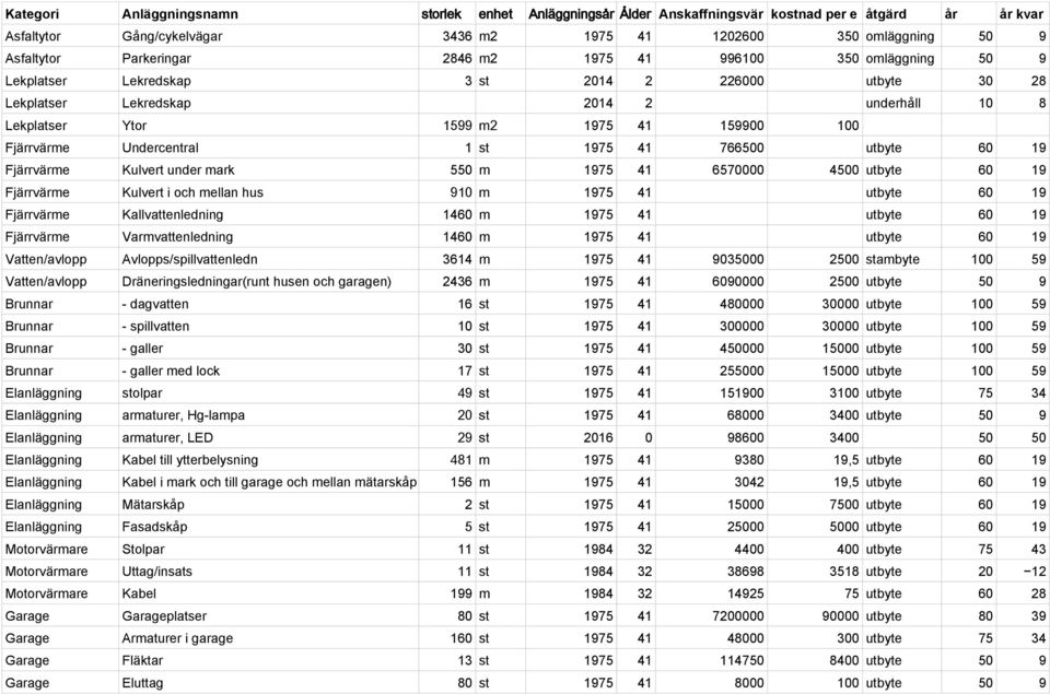 Undercentral 1 st 1975 41 766500 utbyte 60 19 Fjärrvärme Kulvert under mark 550 m 1975 41 6570000 4500 utbyte 60 19 Fjärrvärme Kulvert i och mellan hus 910 m 1975 41 utbyte 60 19 Fjärrvärme