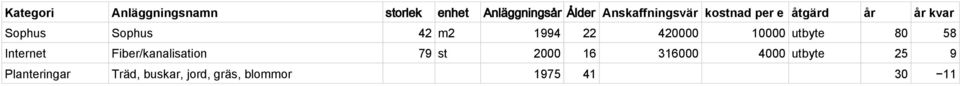 1994 22 420000 10000 utbyte 80 58 Internet Fiber/kanalisation 79 st